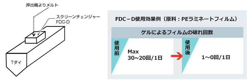 FDC-D型